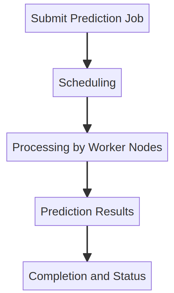 Batch Prediction Workflow