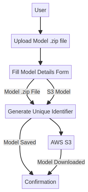 Upload Model Workflow