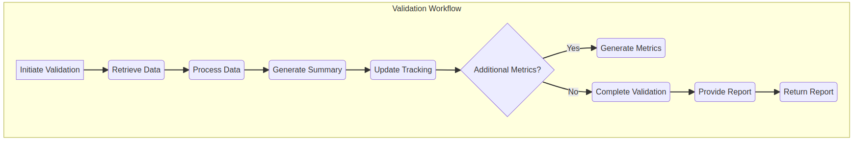 Validation Workflow
