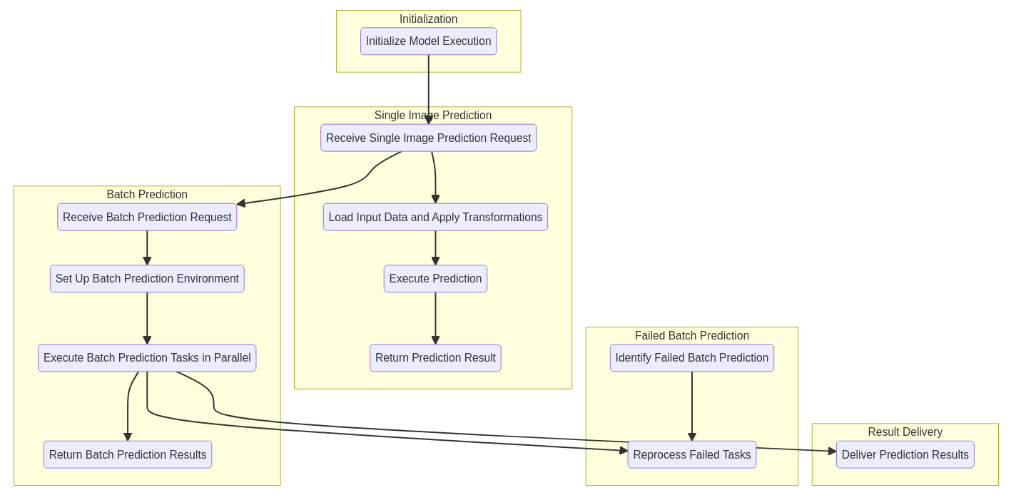 Model Execution Workflow