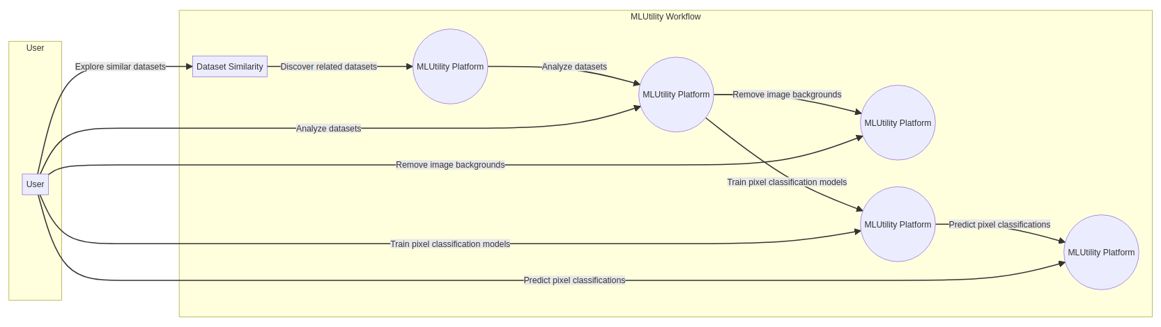 MLUtility Workflow